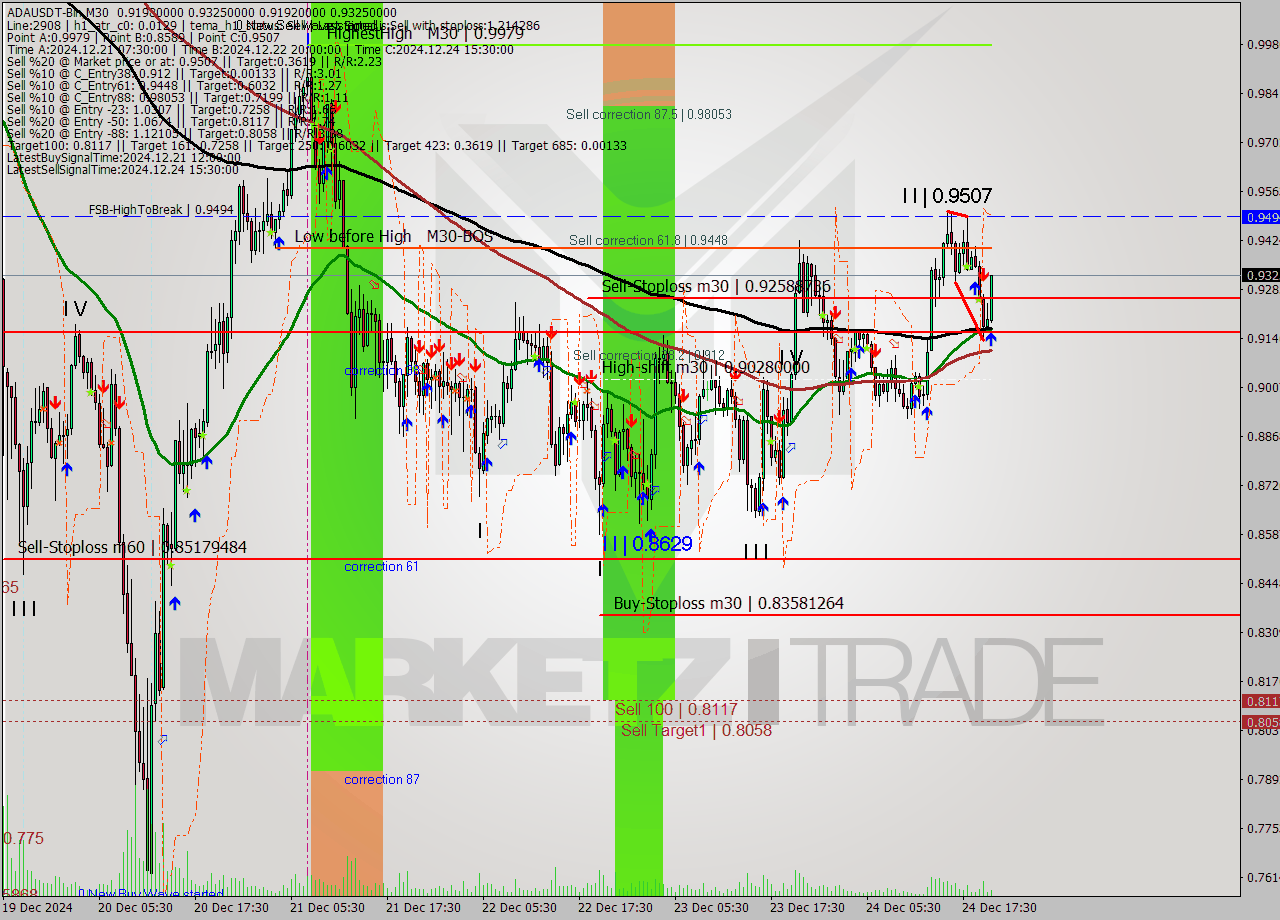 ADAUSDT-Bin M30 Signal