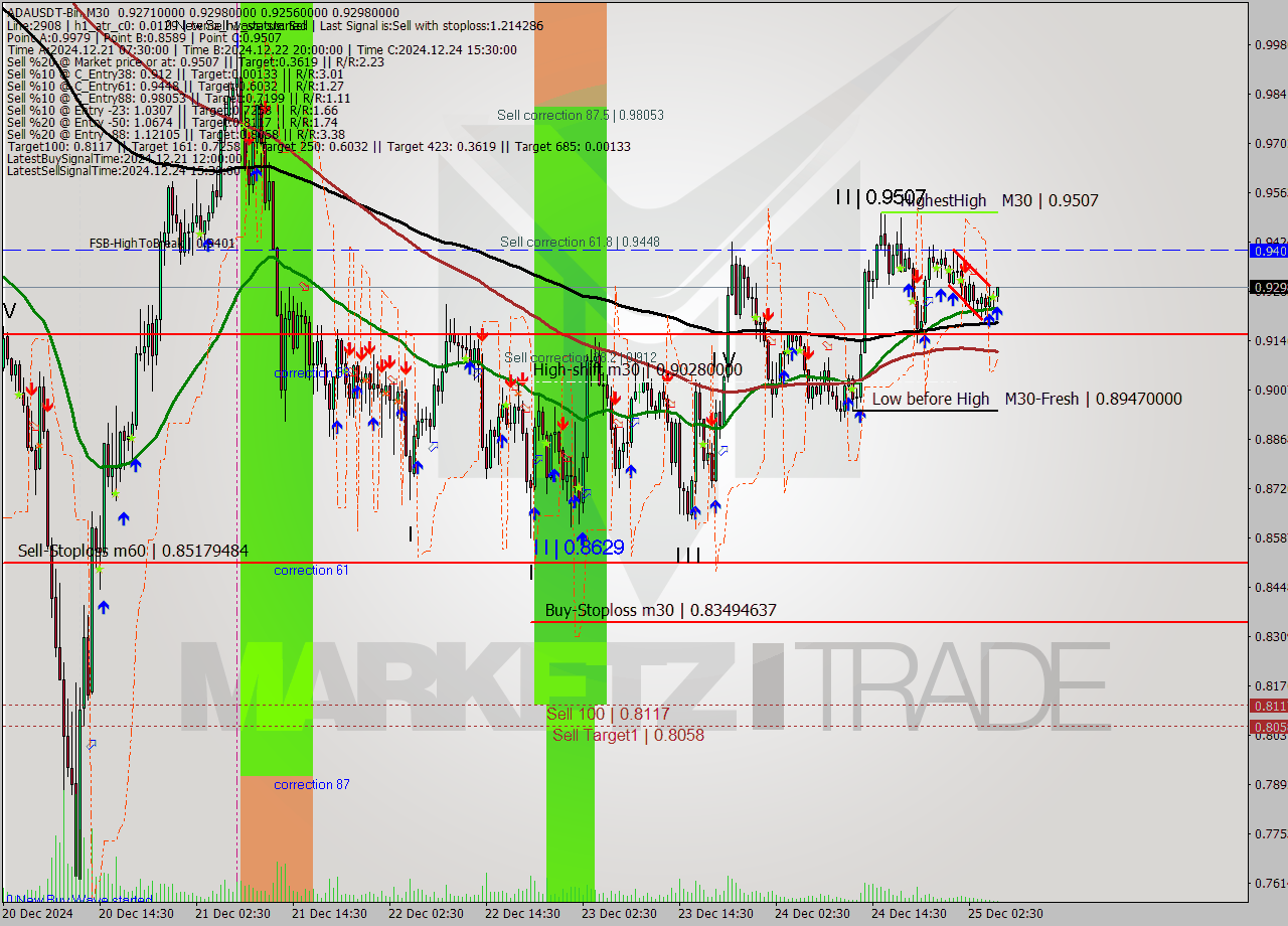 ADAUSDT-Bin M30 Signal