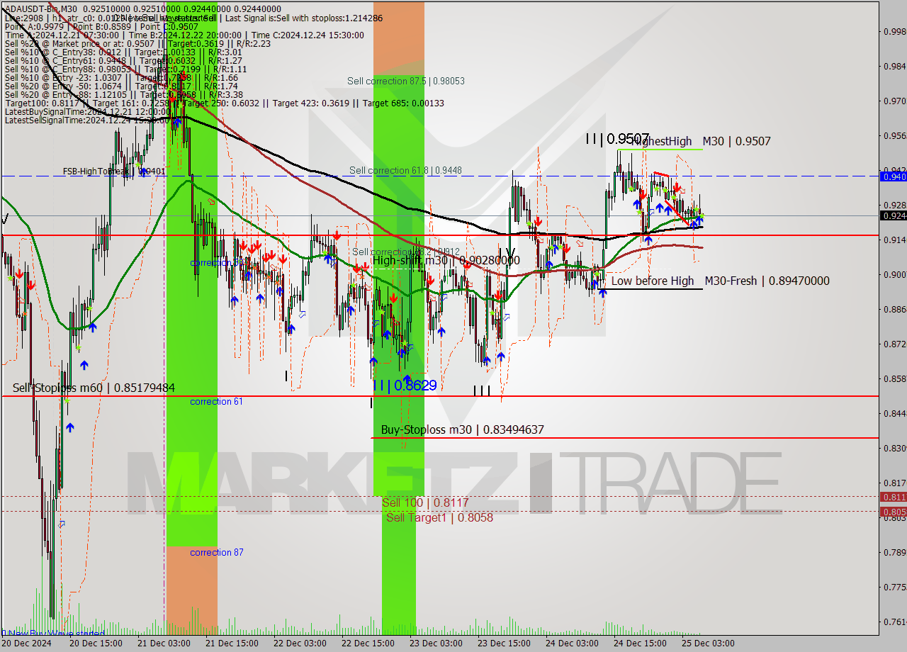 ADAUSDT-Bin M30 Signal