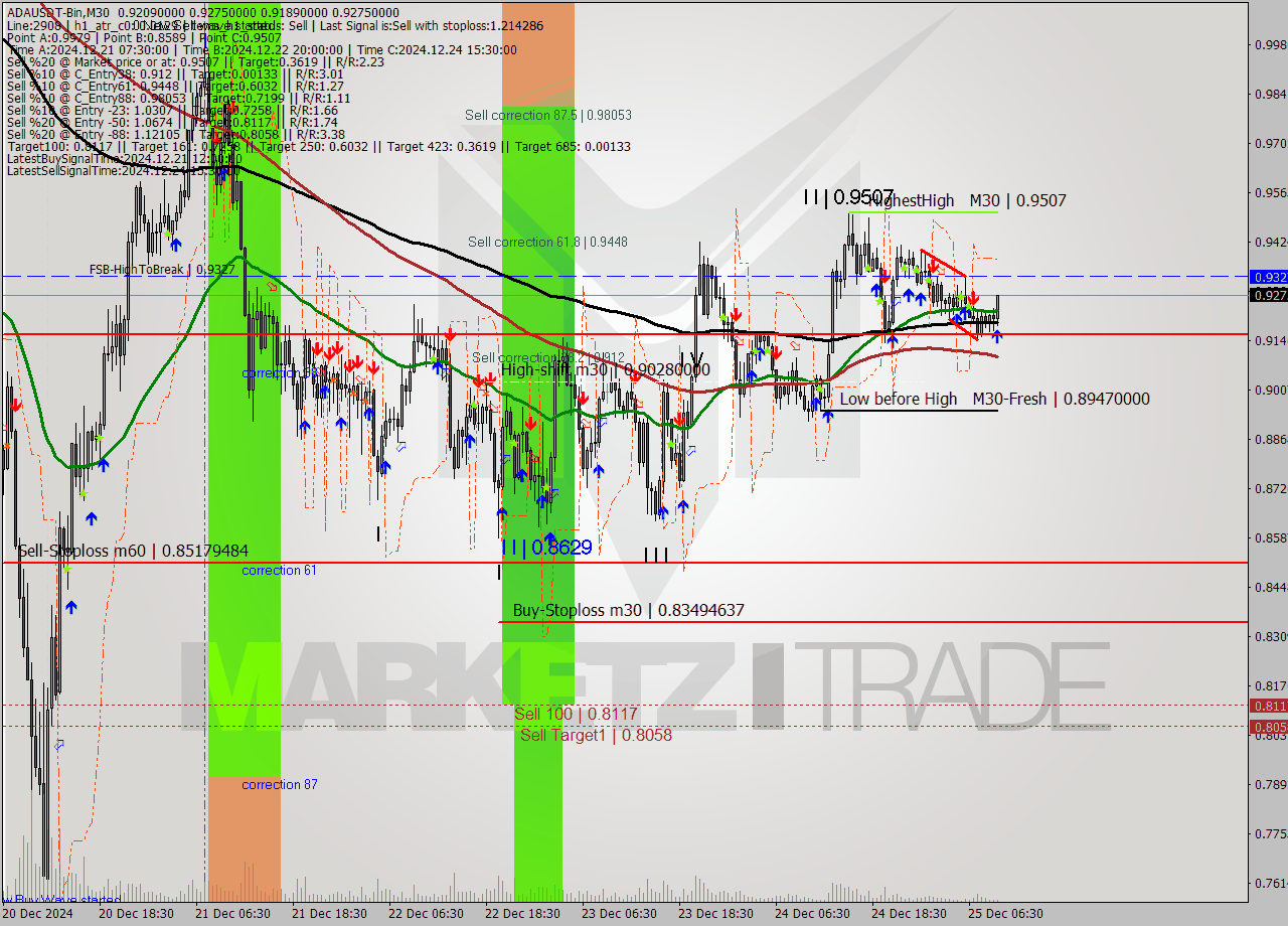 ADAUSDT-Bin M30 Analysis ADAUSDT-Bin M30 Signal