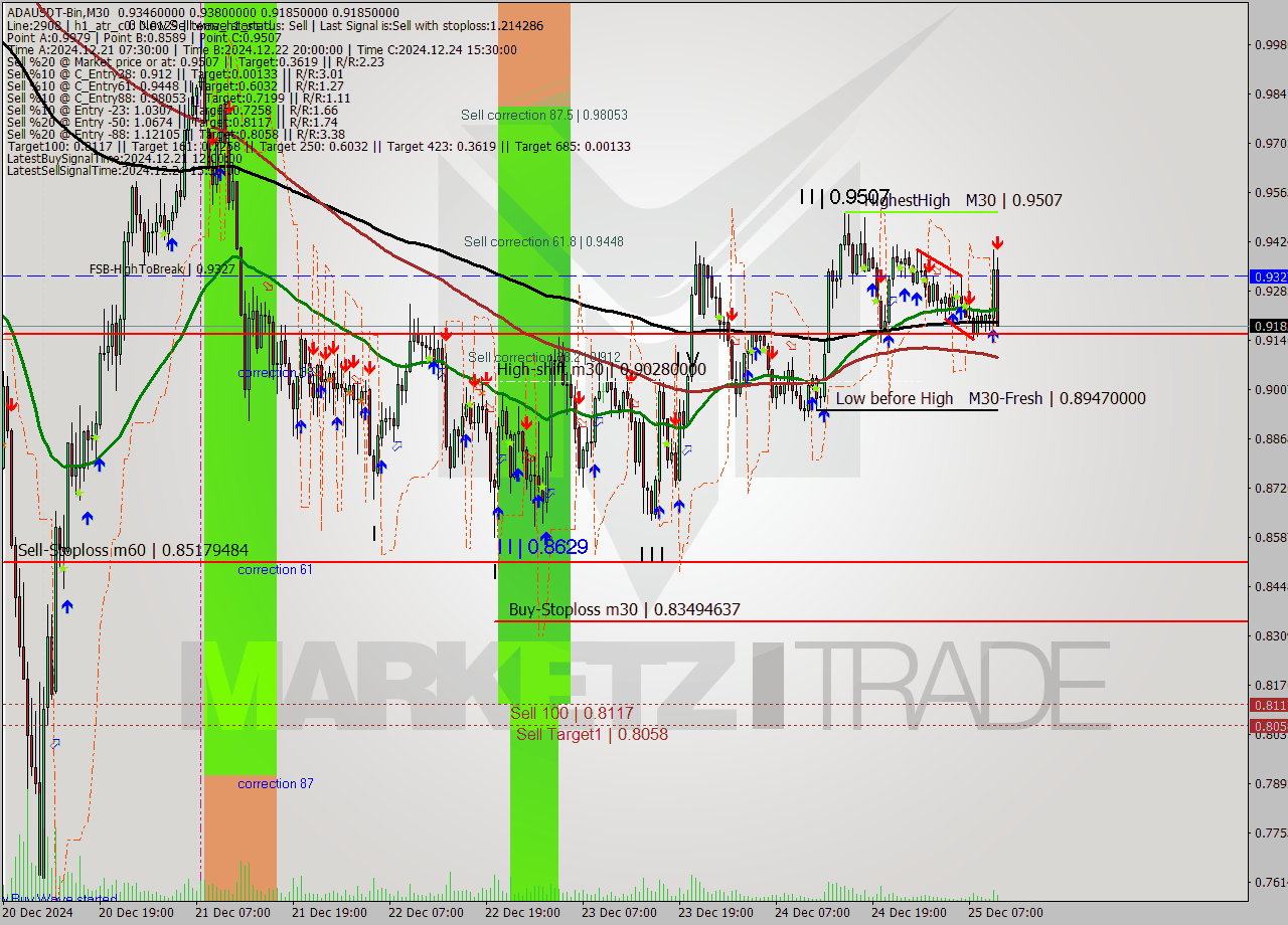 ADAUSDT-Bin M30 Signal