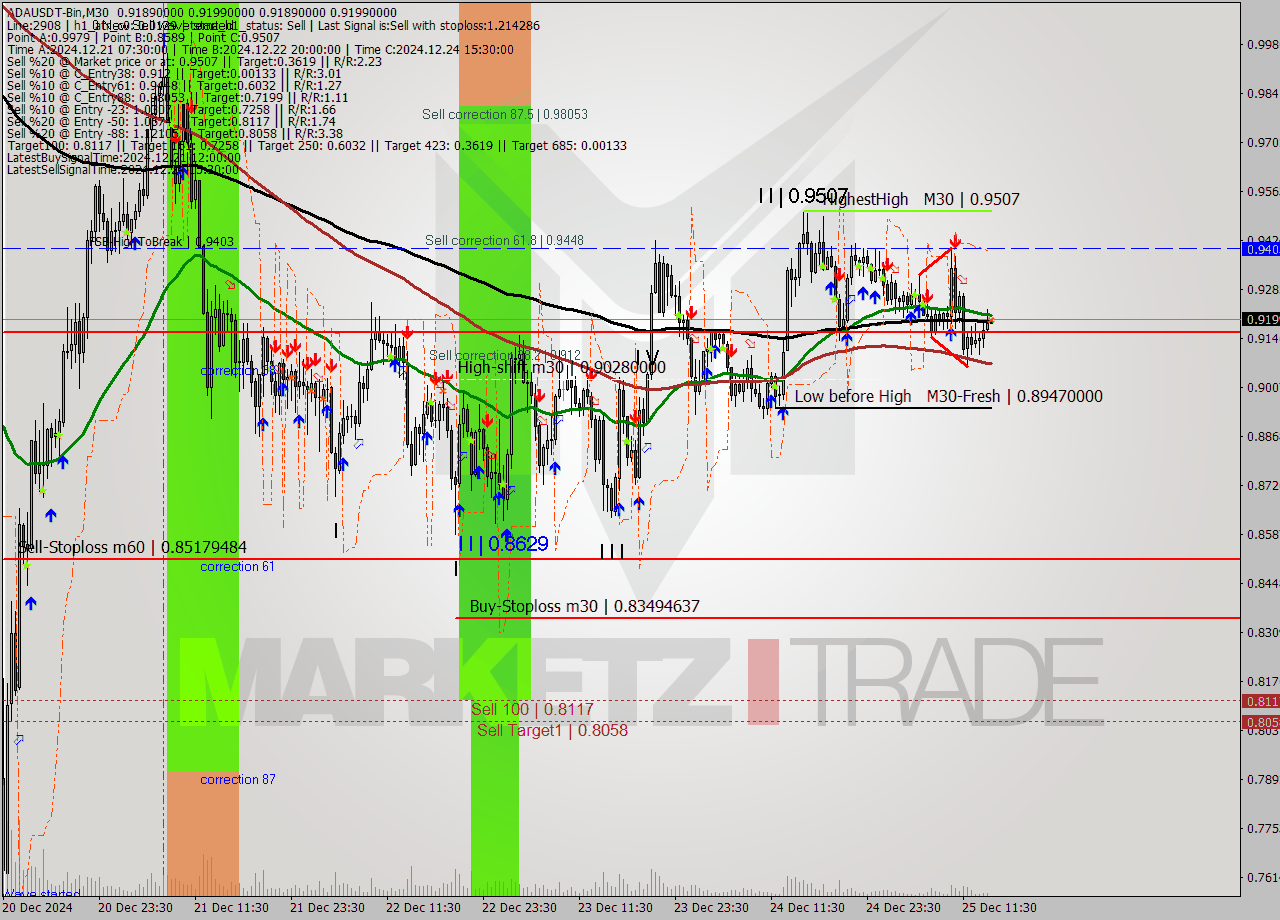 ADAUSDT-Bin M30 Signal