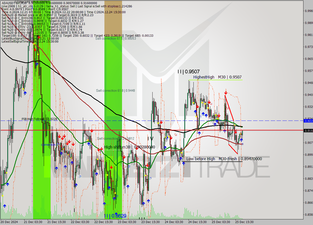 ADAUSDT-Bin M30 Signal