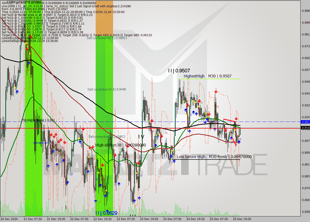 ADAUSDT-Bin M30 Signal