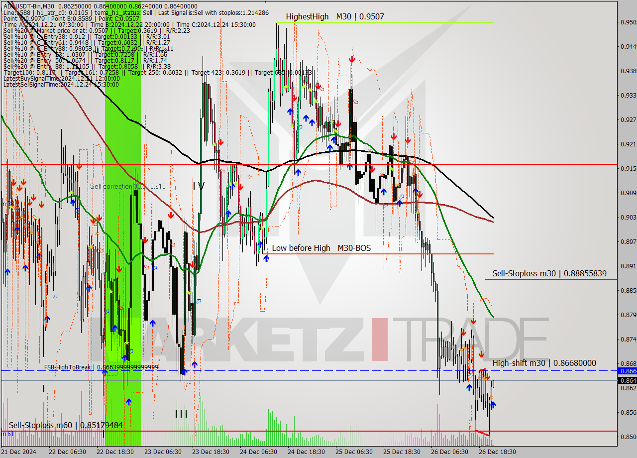 ADAUSDT-Bin M30 Signal
