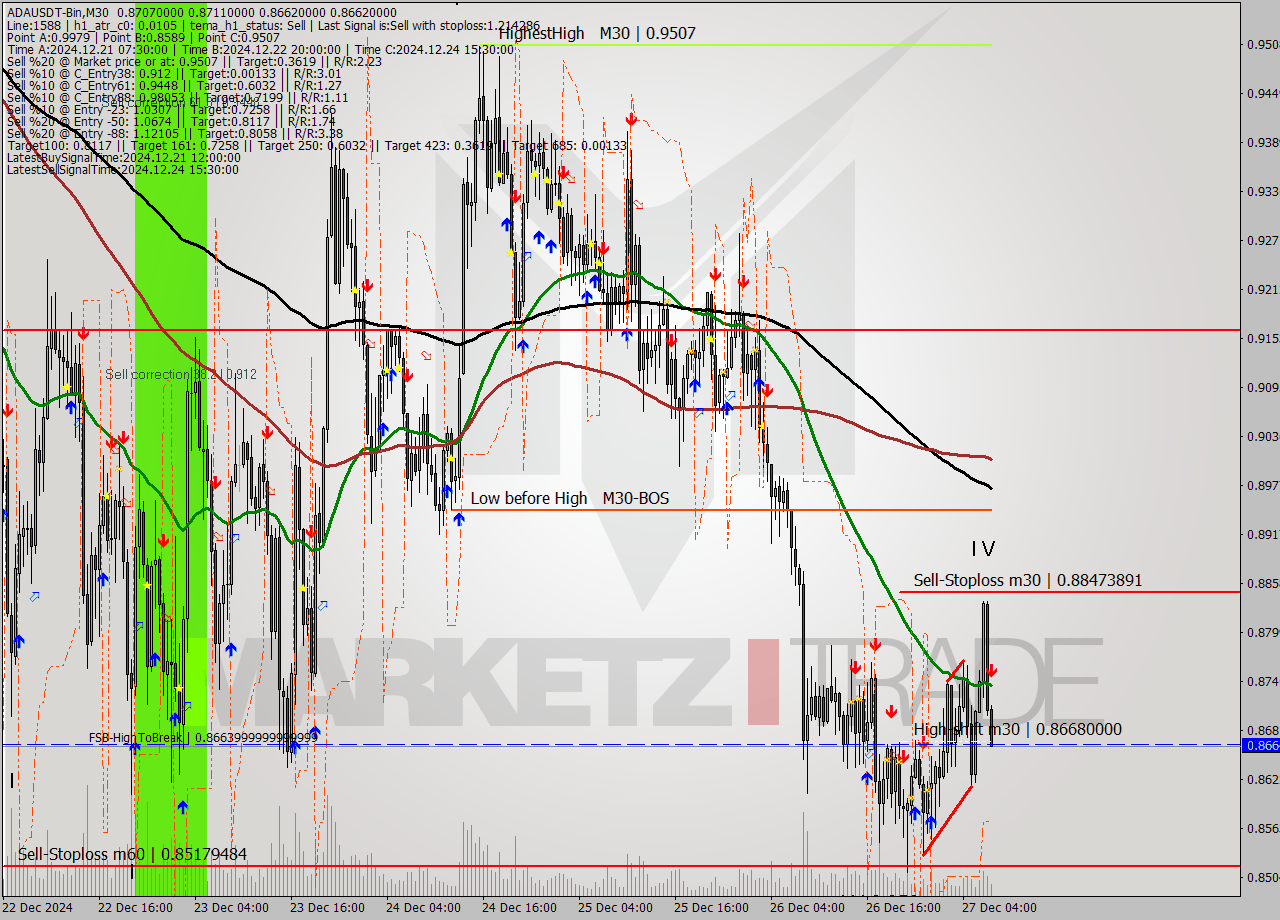 ADAUSDT-Bin M30 Signal