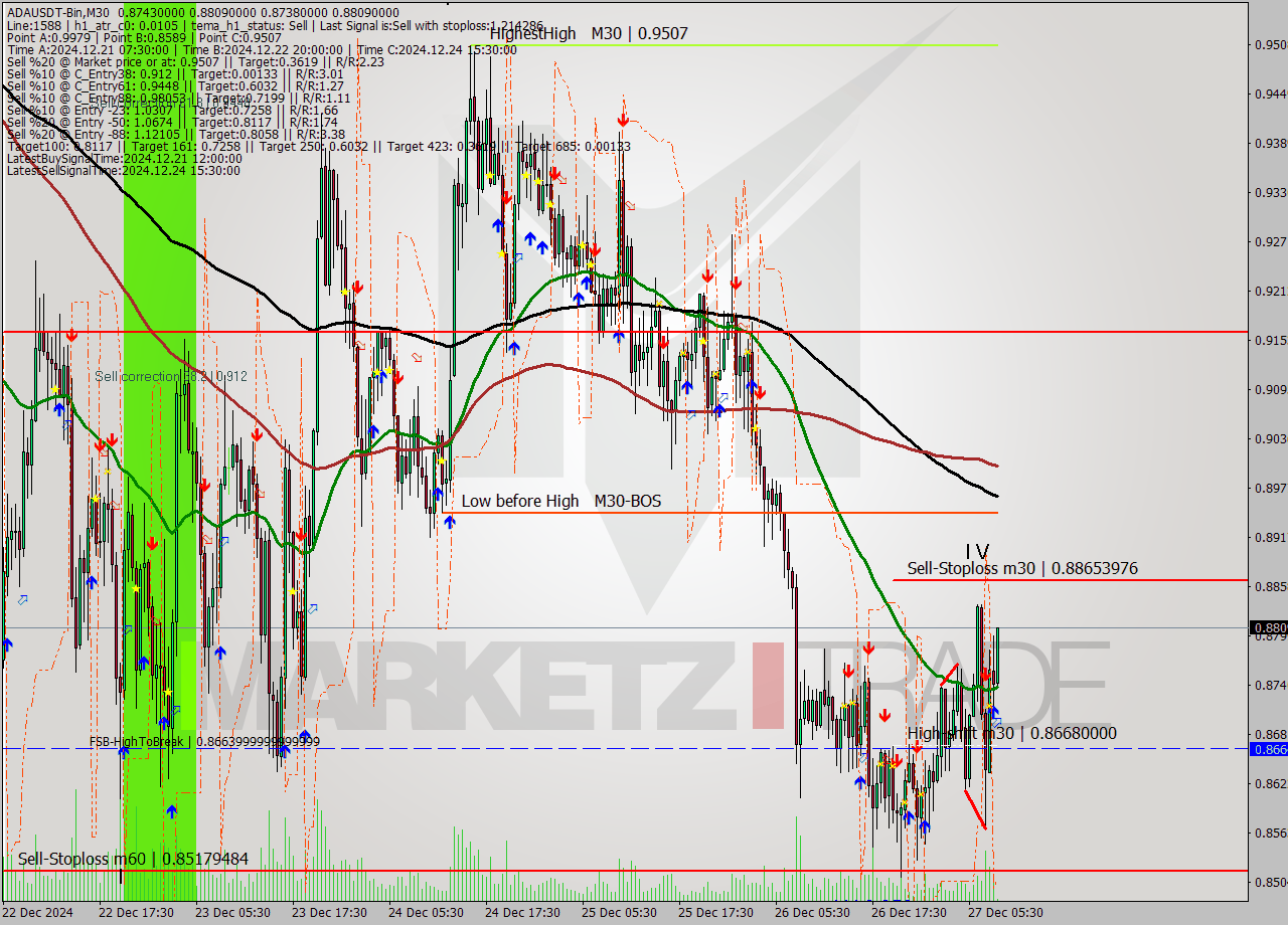 ADAUSDT-Bin M30 Signal