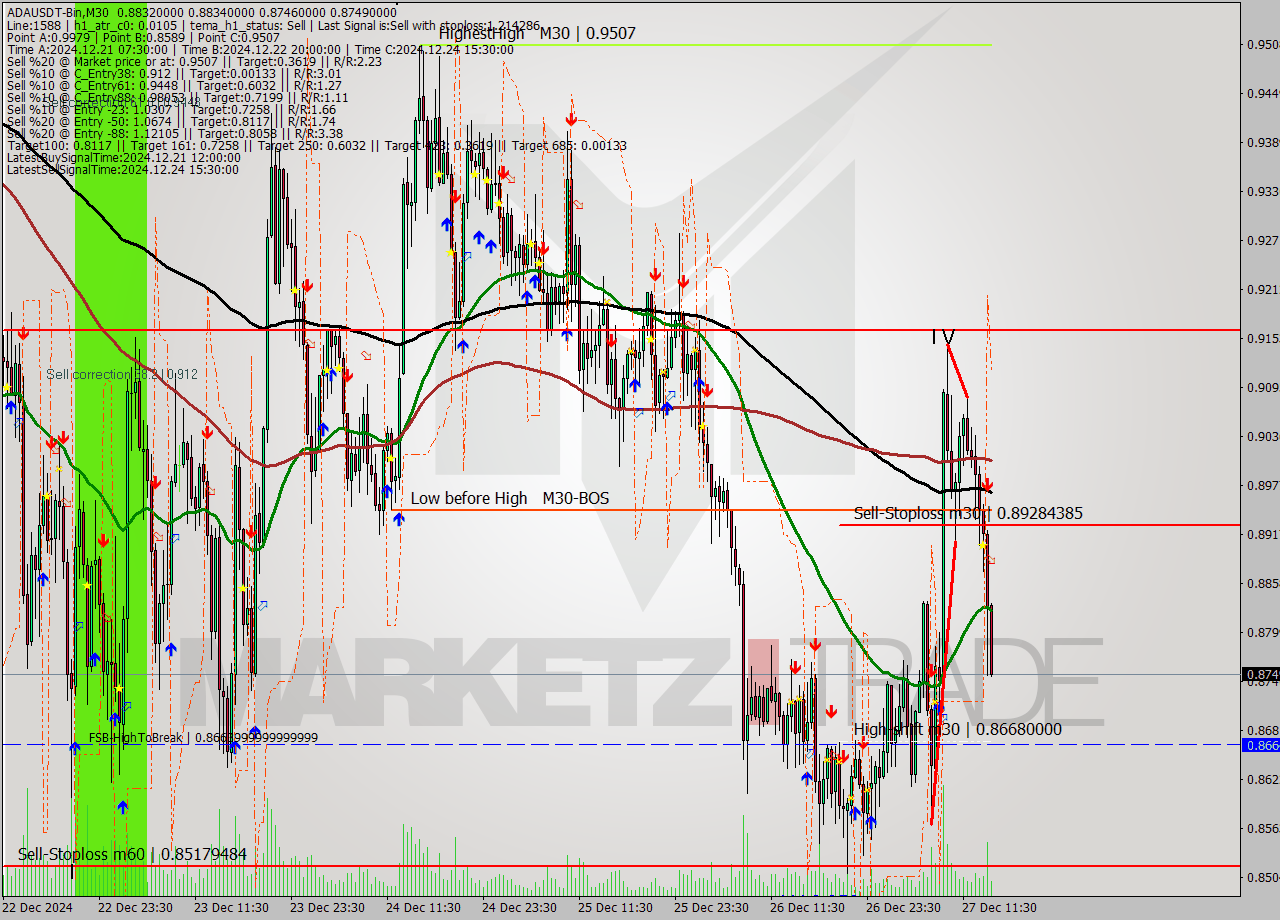 ADAUSDT-Bin M30 Signal