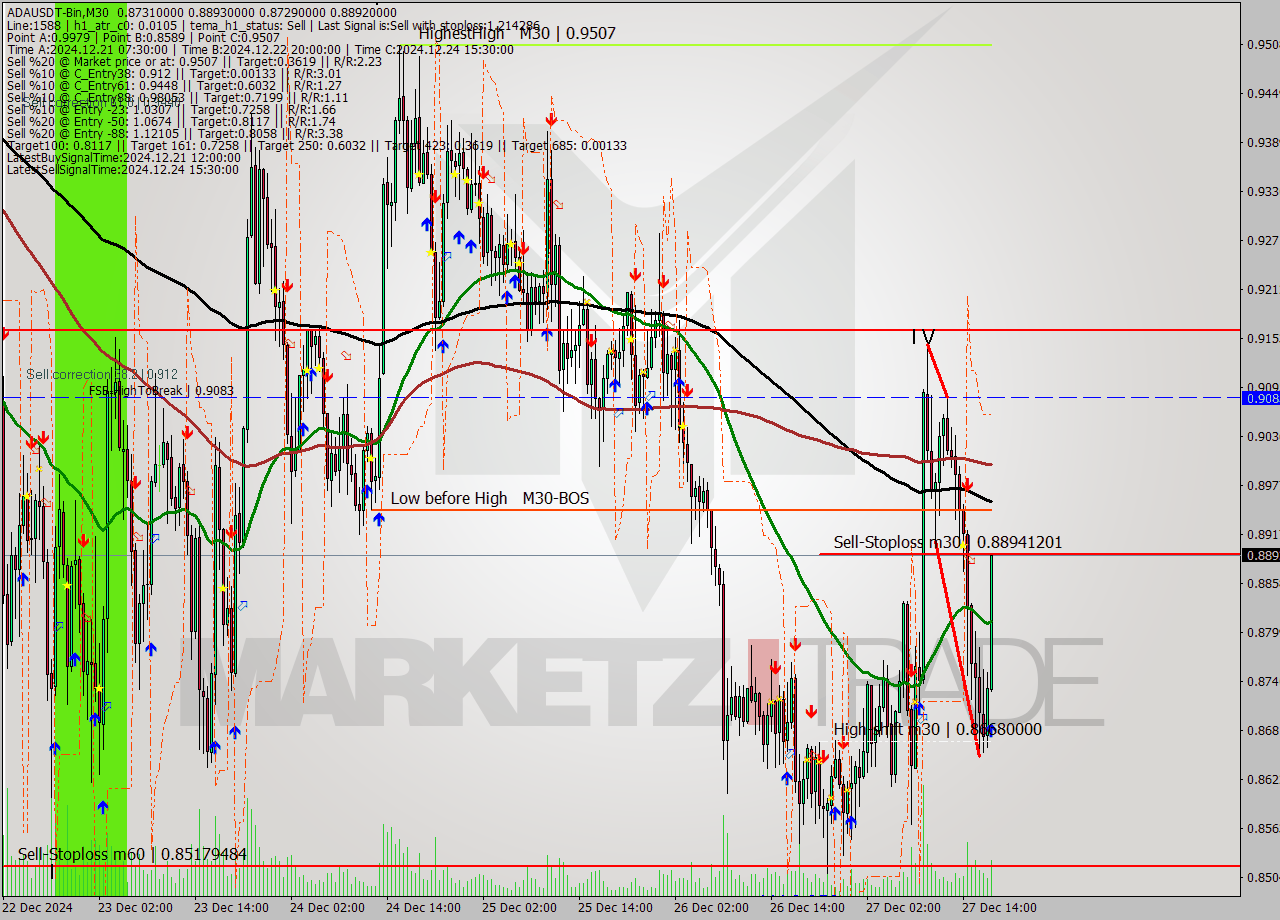 ADAUSDT-Bin M30 Analysis ADAUSDT-Bin M30 Signal