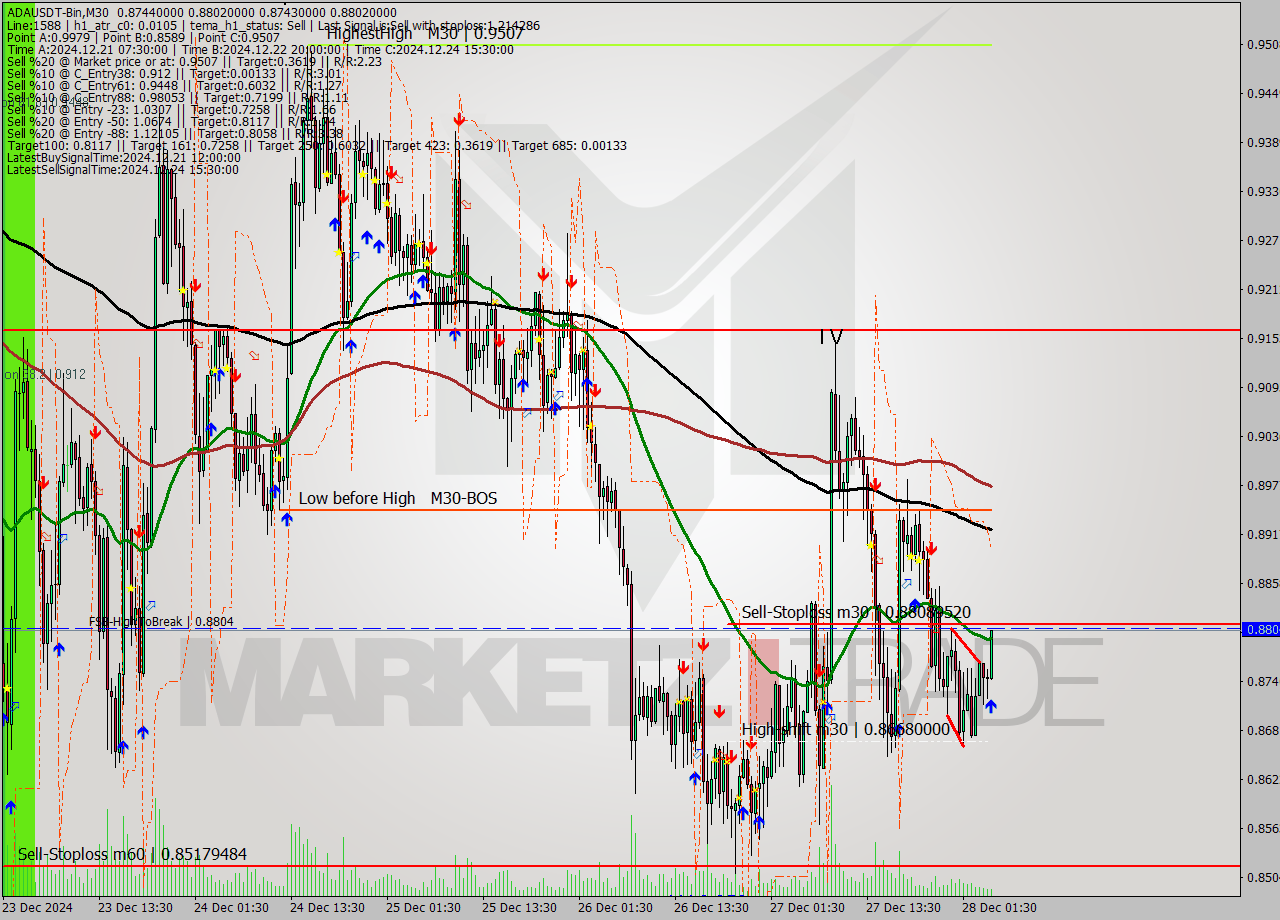 ADAUSDT-Bin M30 Signal