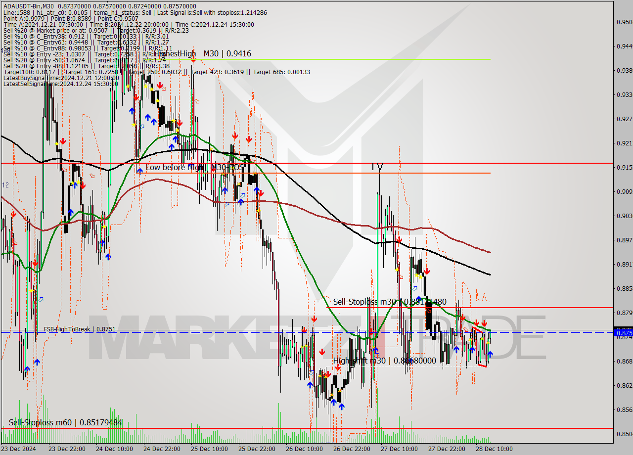 ADAUSDT-Bin M30 Signal