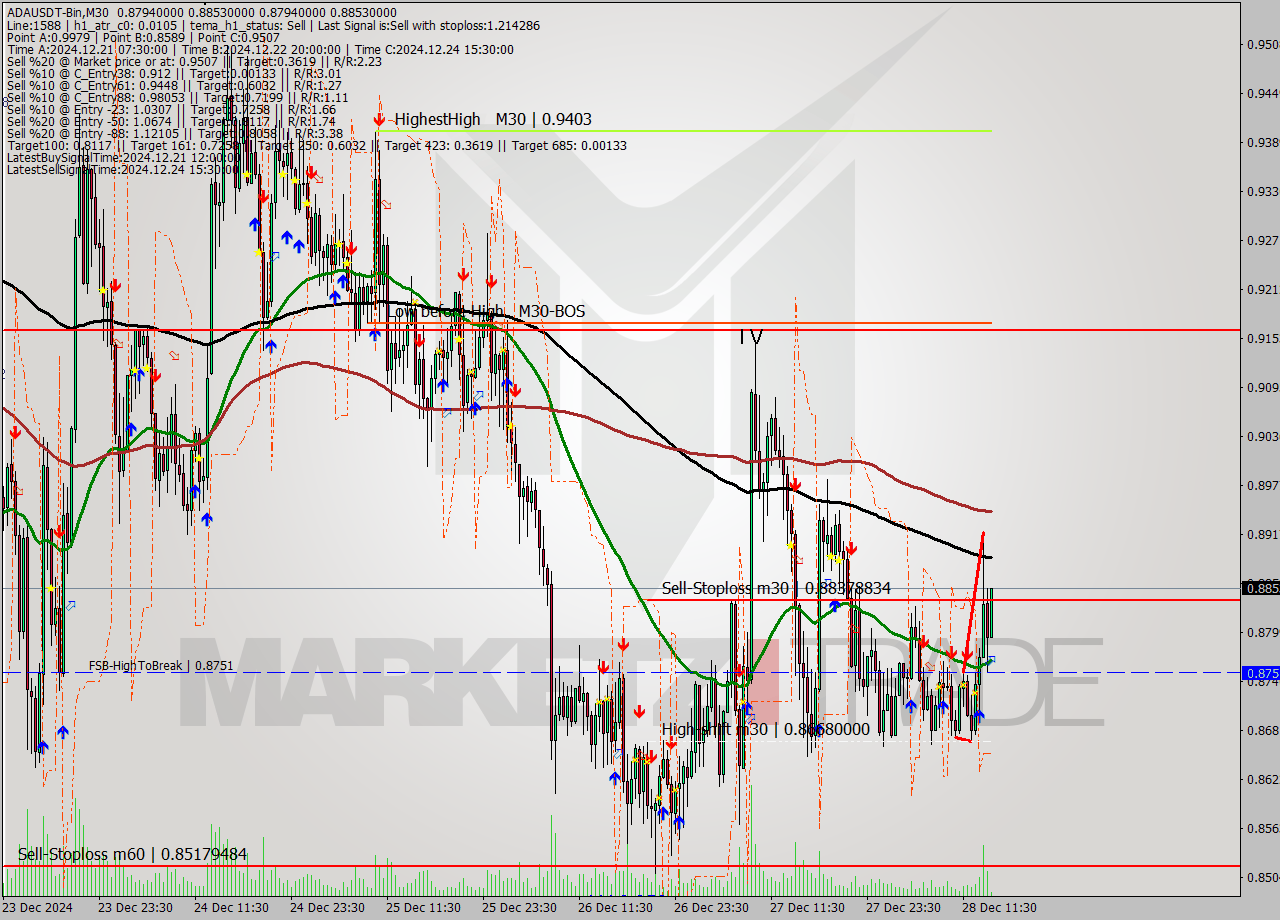 ADAUSDT-Bin M30 Analysis ADAUSDT-Bin M30 Signal