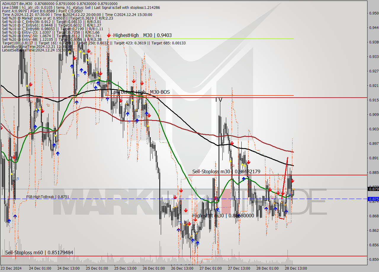 ADAUSDT-Bin M30 Signal