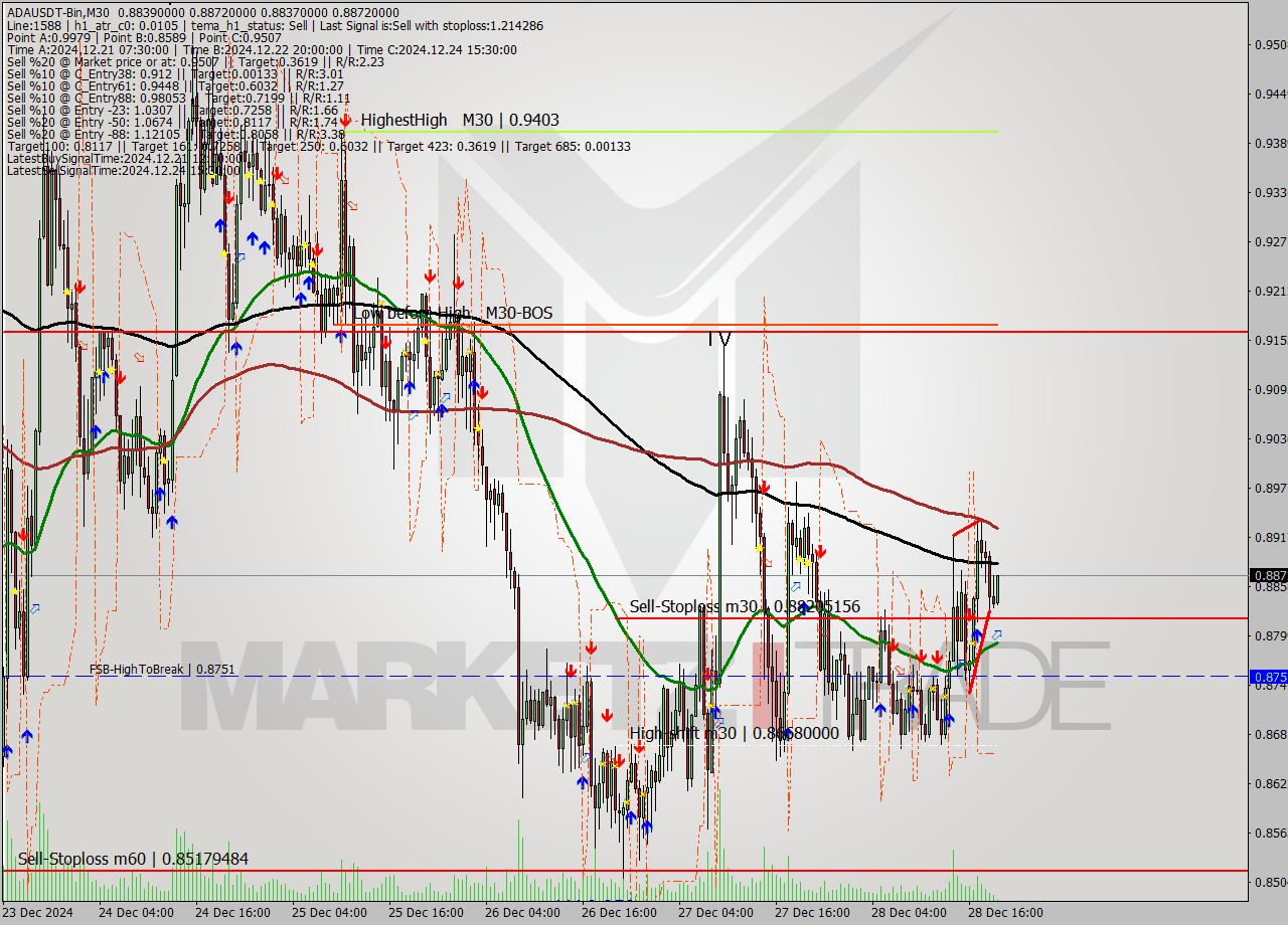 ADAUSDT-Bin M30 Signal