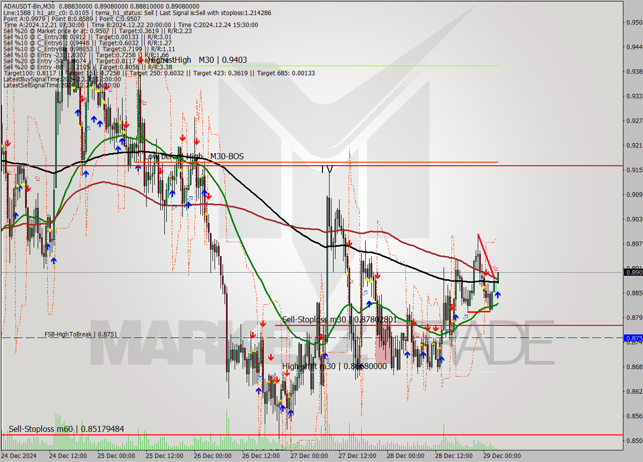 ADAUSDT-Bin M30 Signal