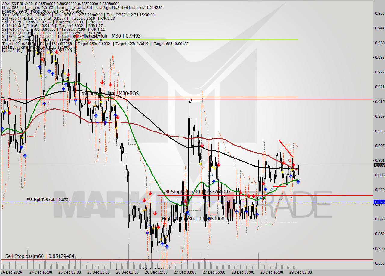 ADAUSDT-Bin M30 Signal