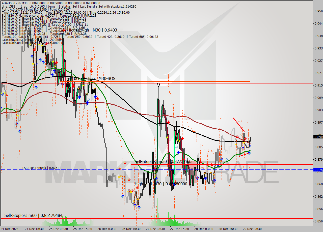 ADAUSDT-Bin M30 Signal