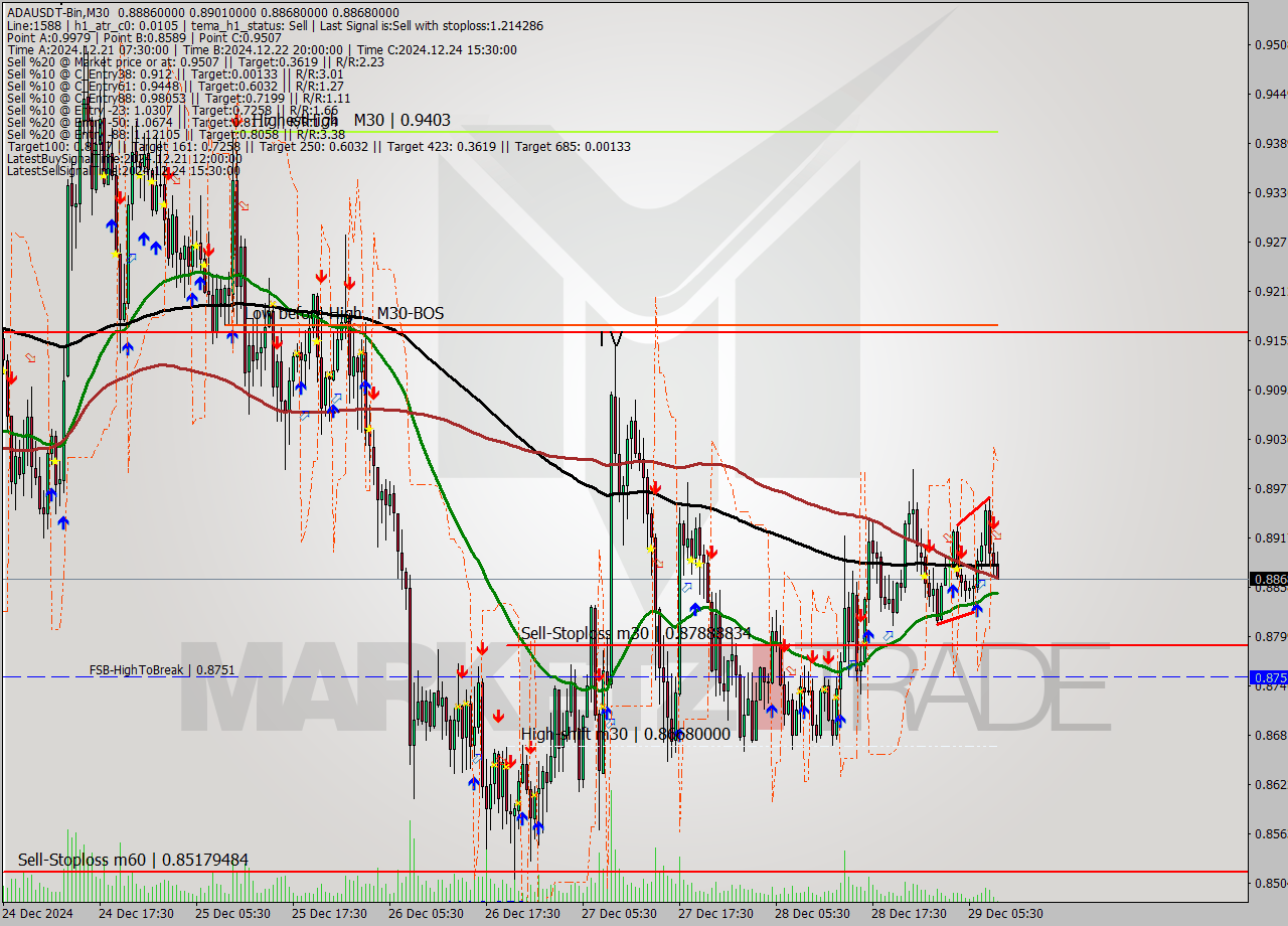 ADAUSDT-Bin M30 Signal