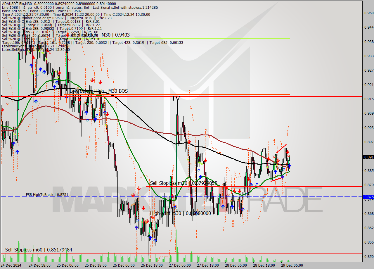 ADAUSDT-Bin M30 Signal