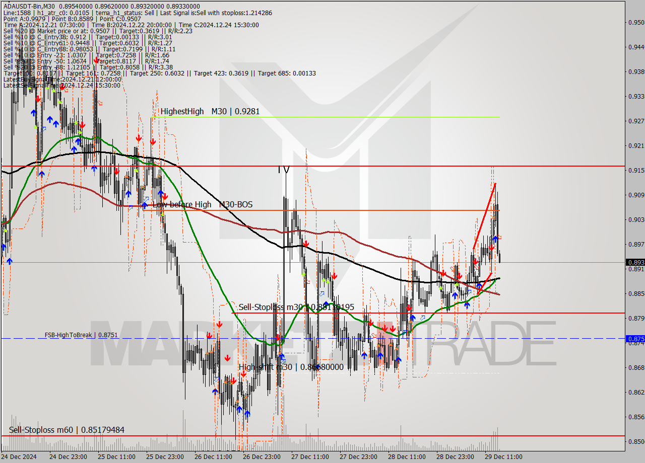 ADAUSDT-Bin M30 Signal