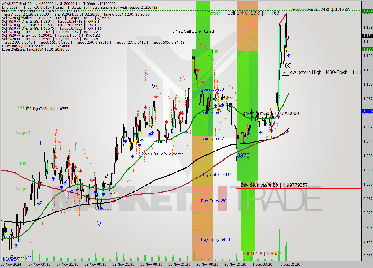 ADAUSDT-Bin M30 Signal