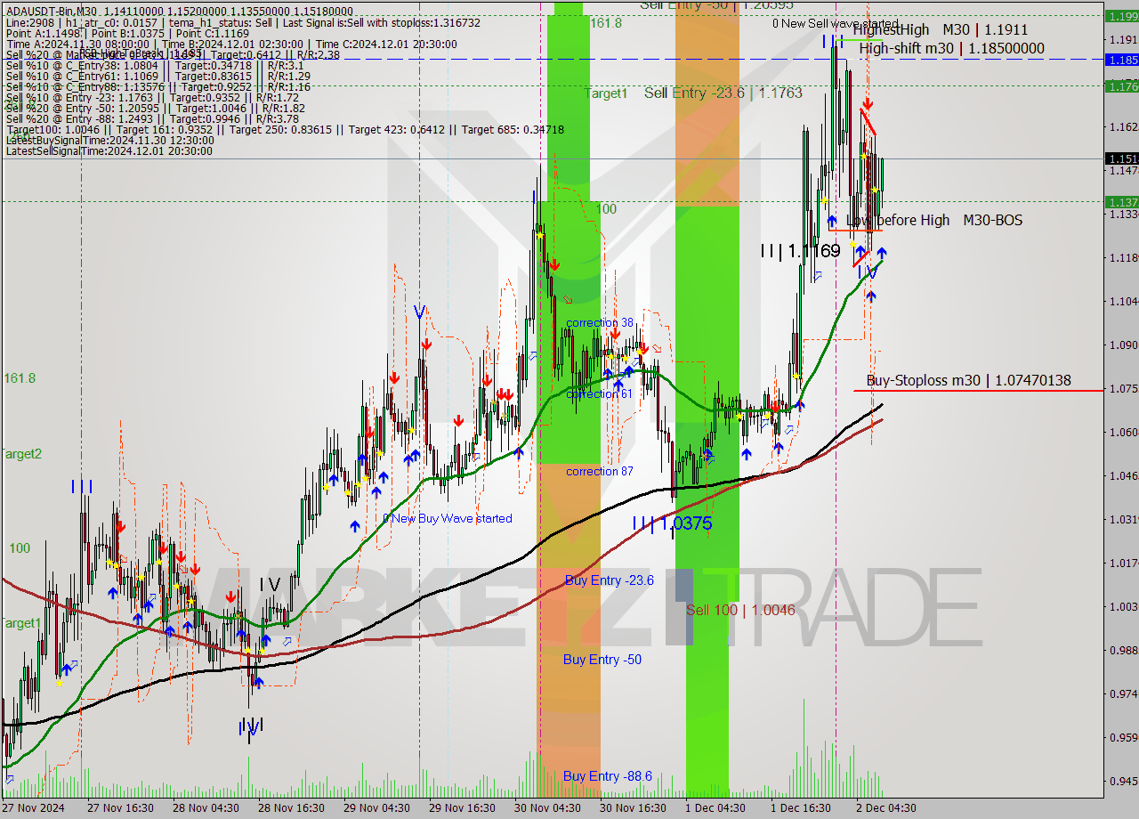 ADAUSDT-Bin M30 Signal