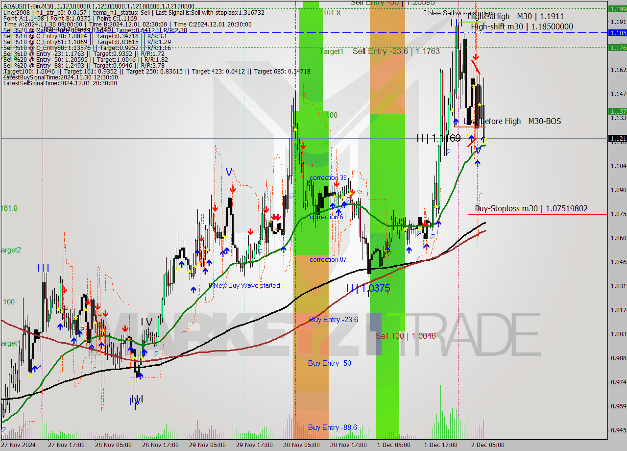 ADAUSDT-Bin M30 Signal