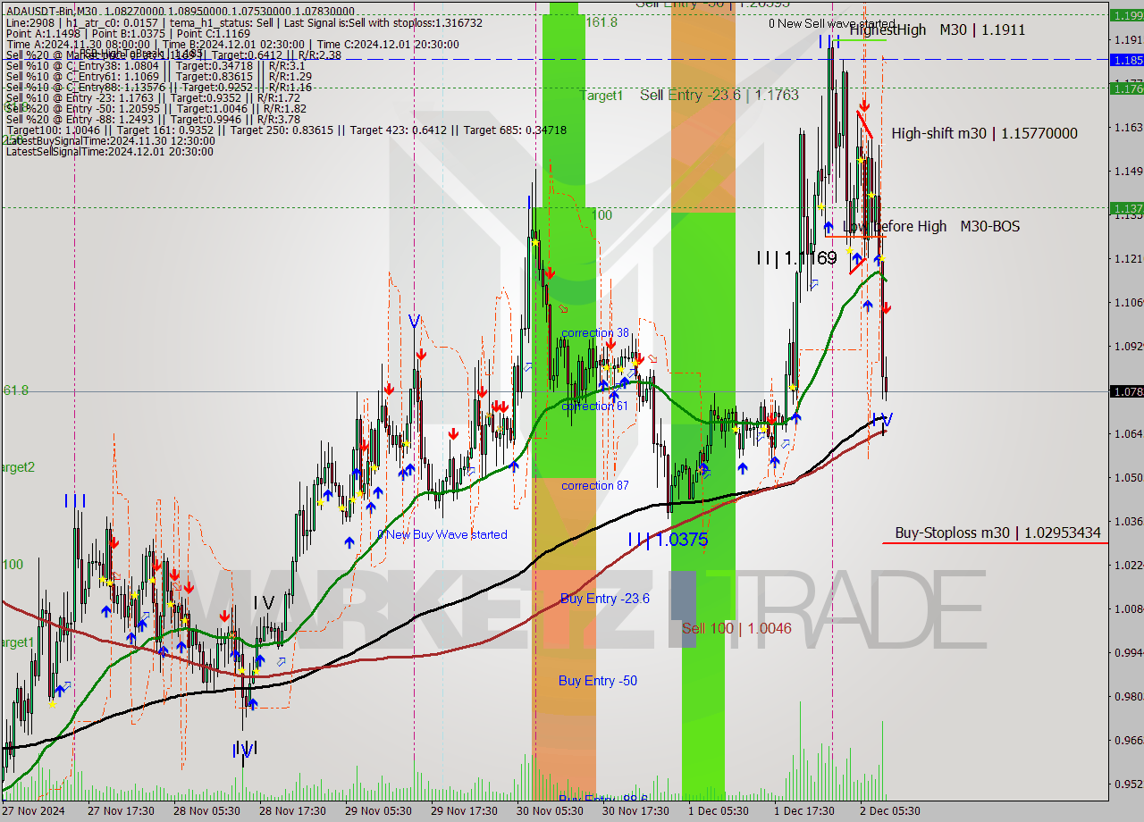 ADAUSDT-Bin M30 Signal