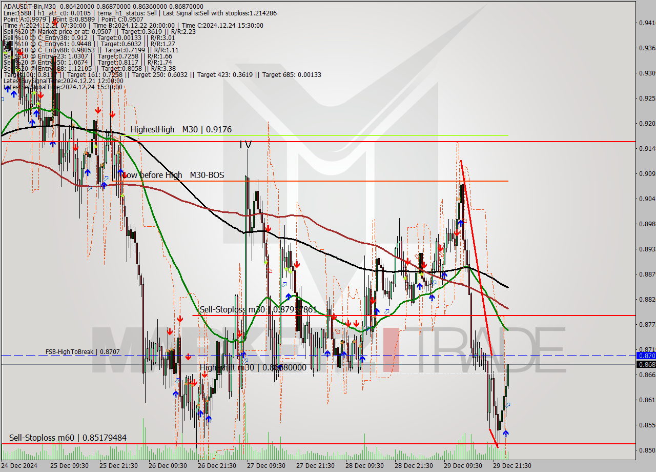 ADAUSDT-Bin M30 Signal