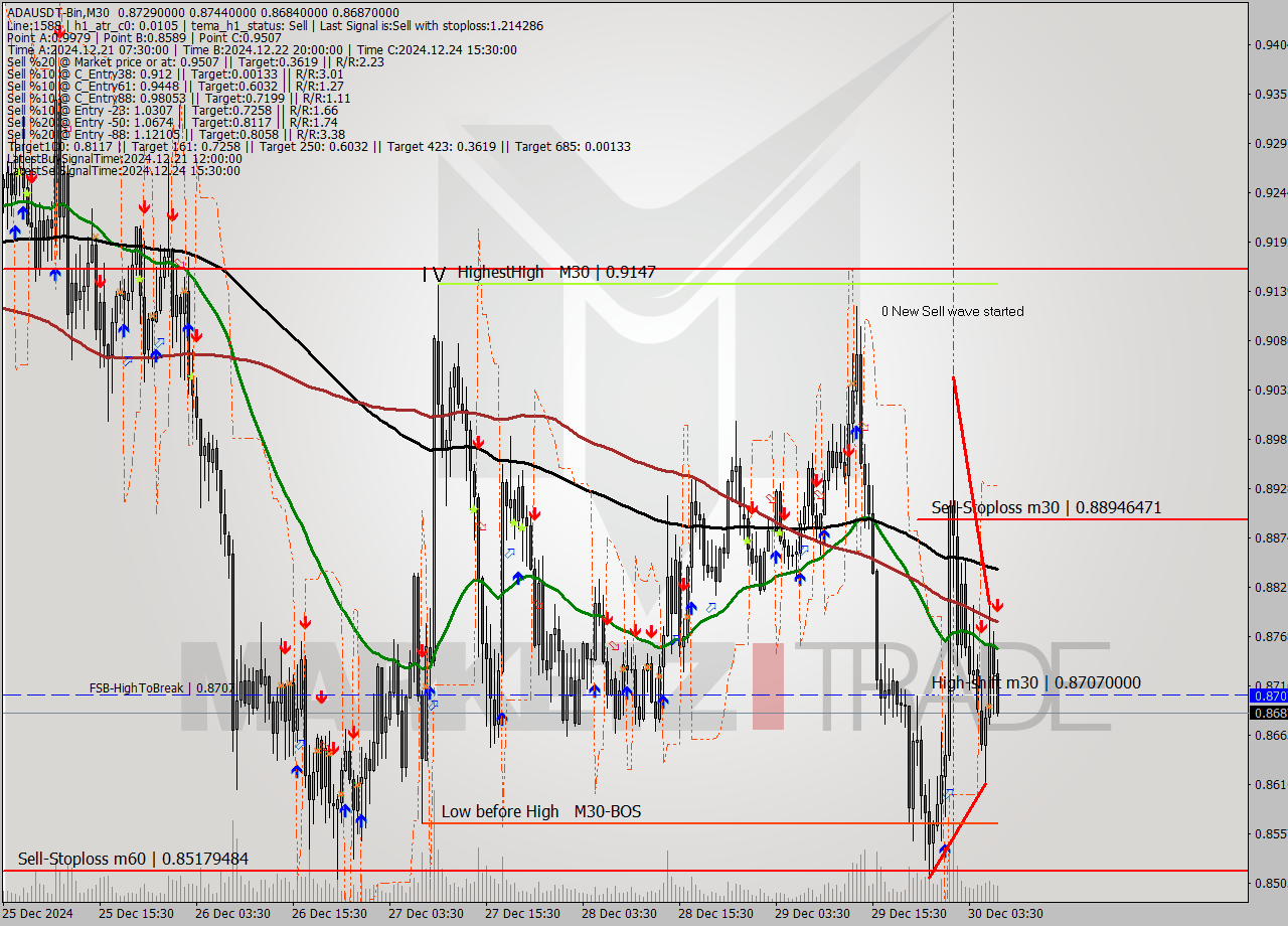 ADAUSDT-Bin M30 Signal