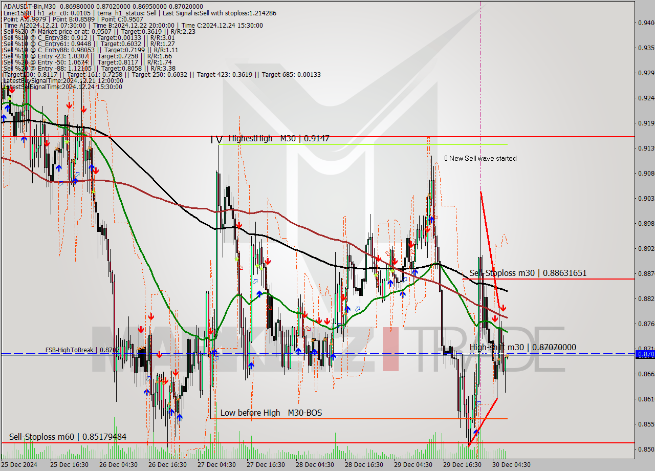 ADAUSDT-Bin M30 Signal