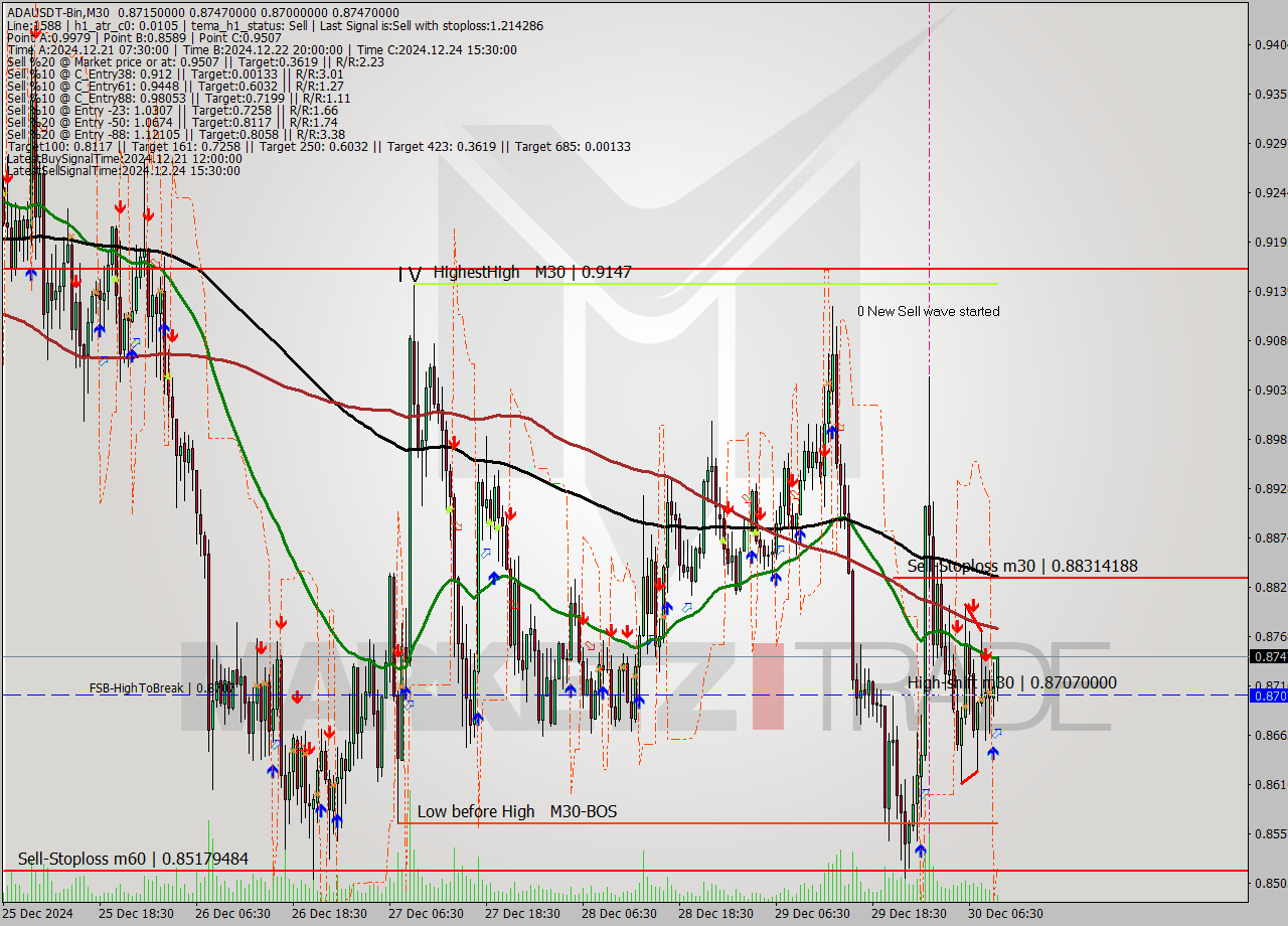 ADAUSDT-Bin M30 Signal
