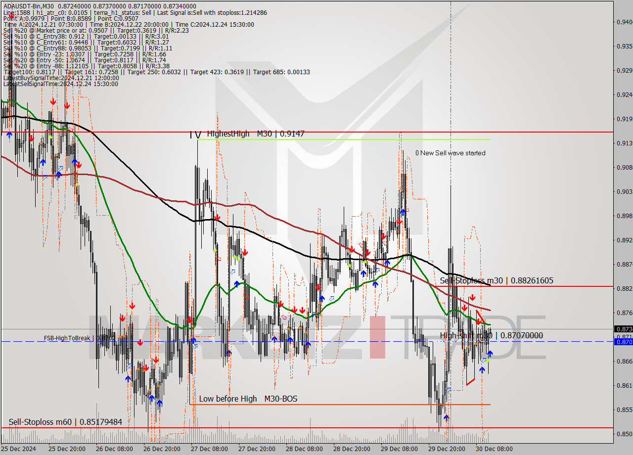 ADAUSDT-Bin M30 Signal