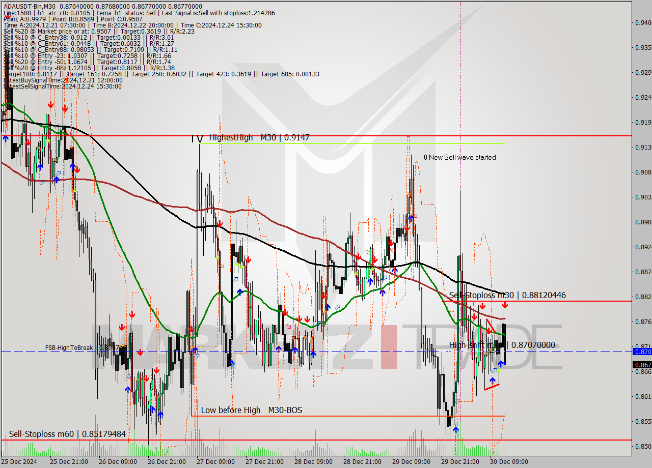 ADAUSDT-Bin M30 Signal