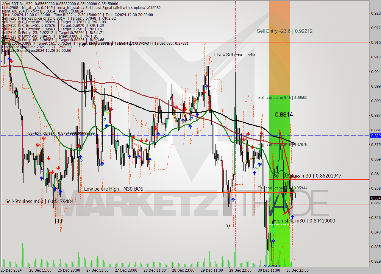 ADAUSDT-Bin M30 Signal