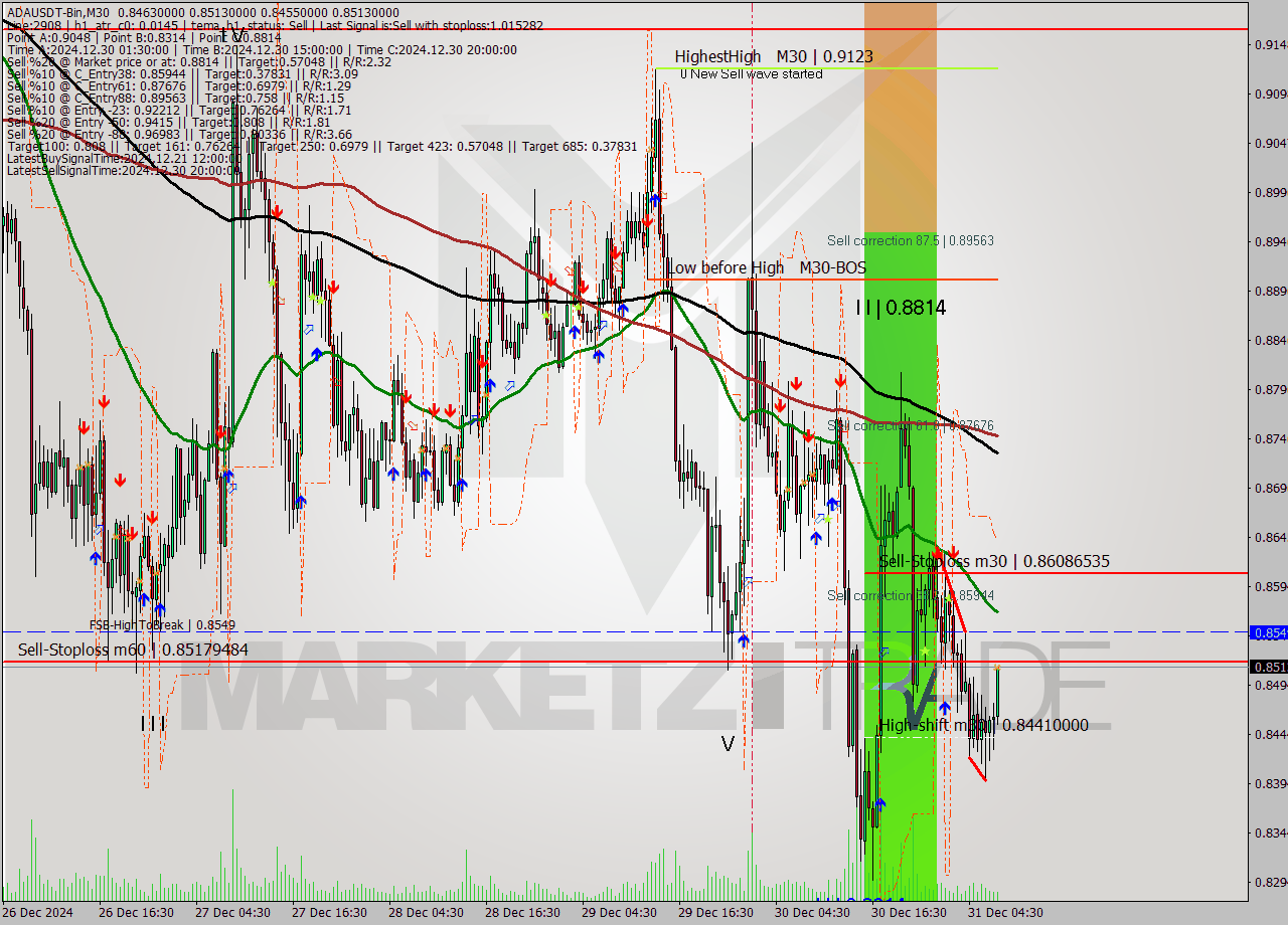 ADAUSDT-Bin M30 Signal