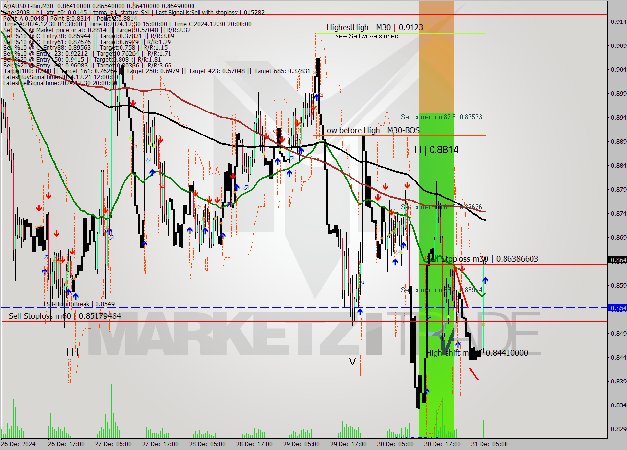 ADAUSDT-Bin M30 Signal