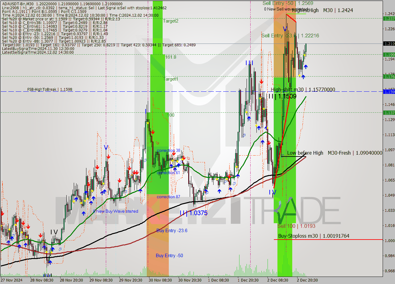 ADAUSDT-Bin M30 Signal