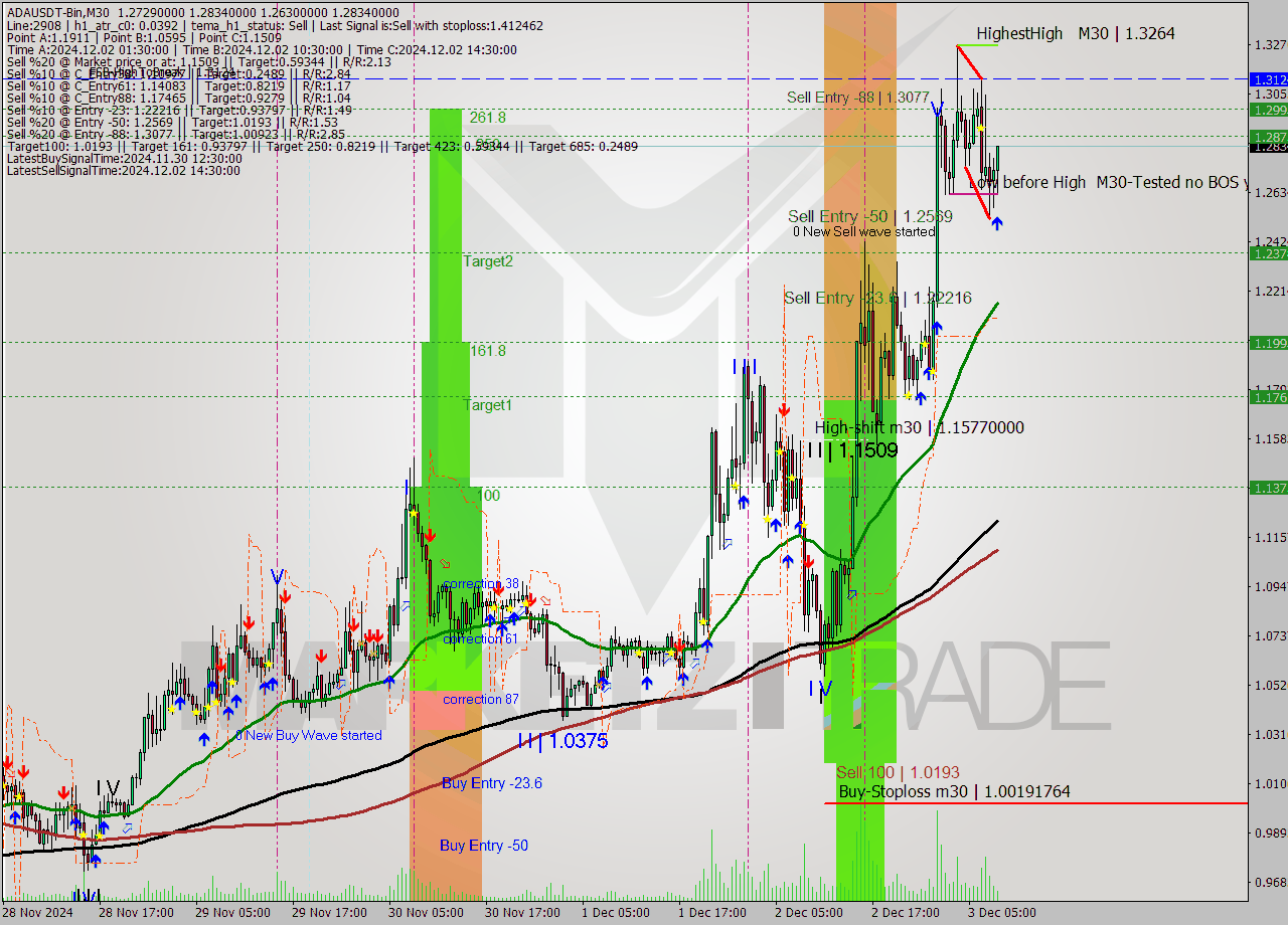 ADAUSDT-Bin M30 Signal