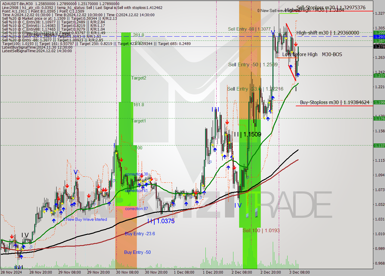 ADAUSDT-Bin M30 Signal