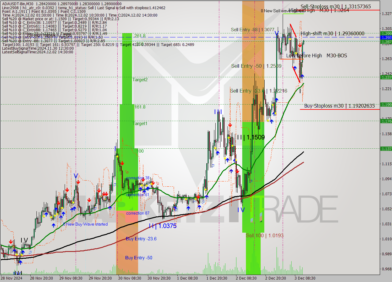 ADAUSDT-Bin M30 Signal