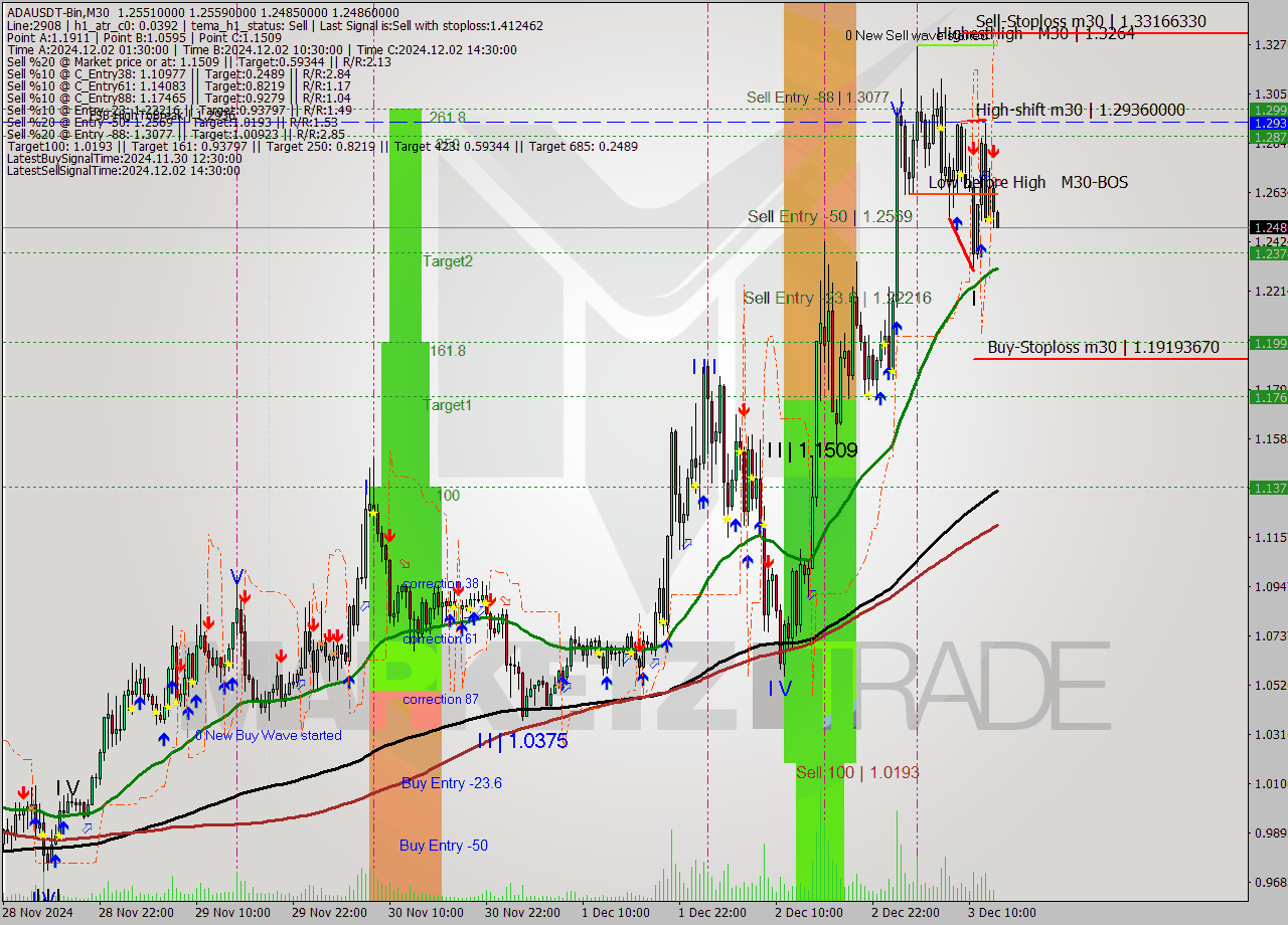 ADAUSDT-Bin M30 Signal