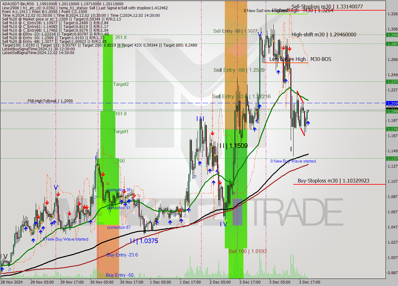 ADAUSDT-Bin M30 Signal