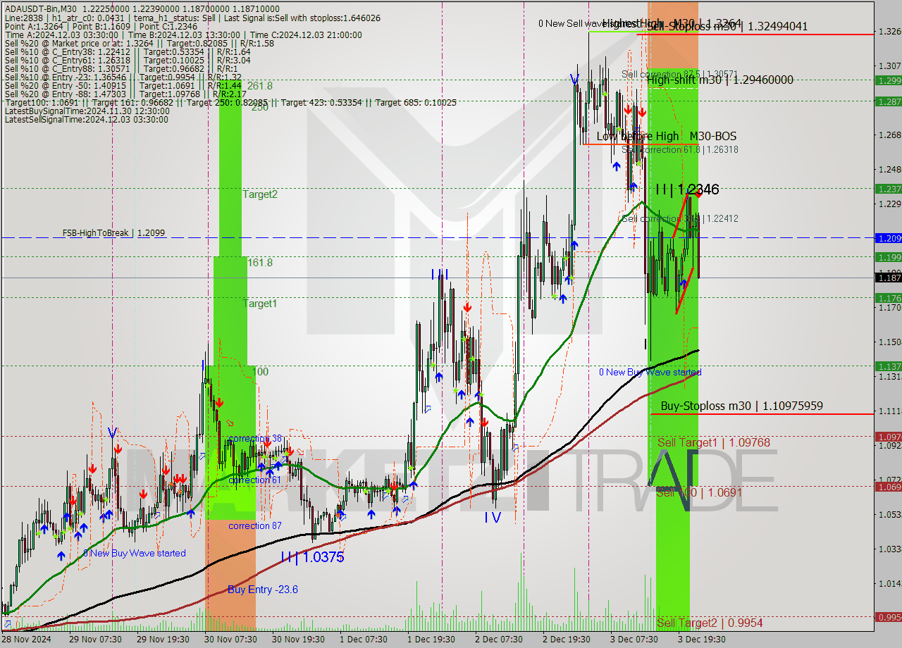 ADAUSDT-Bin M30 Signal