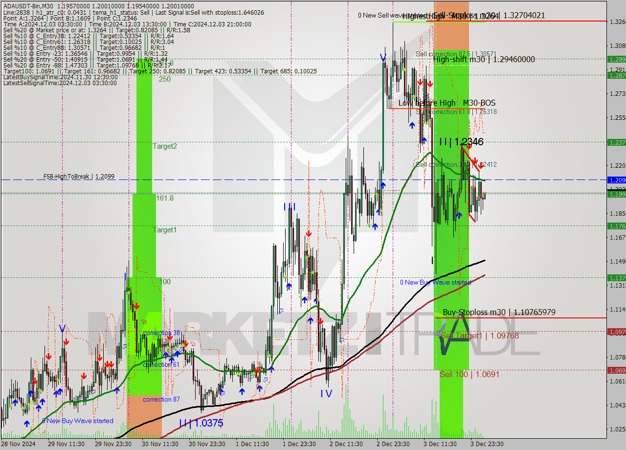 ADAUSDT-Bin M30 Signal