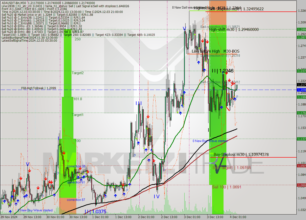 ADAUSDT-Bin M30 Signal