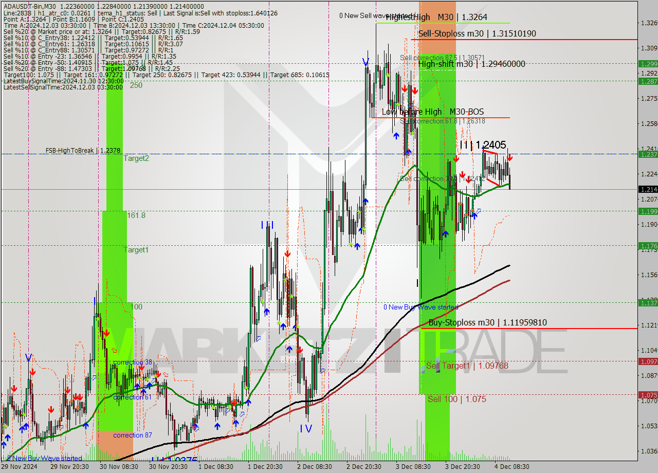ADAUSDT-Bin M30 Analysis ADAUSDT-Bin M30 Signal