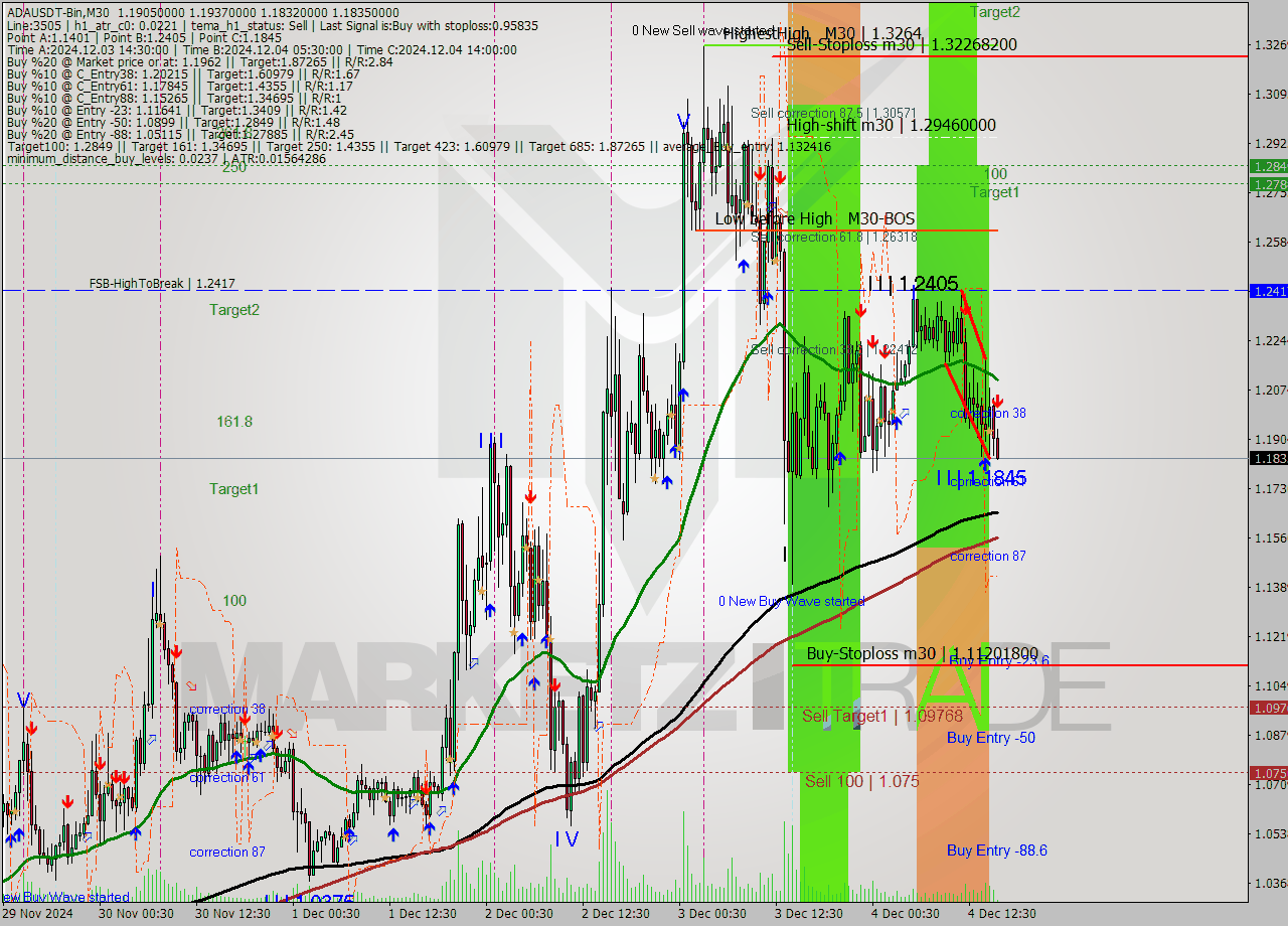 ADAUSDT-Bin M30 Analysis ADAUSDT-Bin M30 Signal