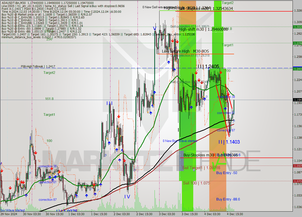 ADAUSDT-Bin M30 Analysis ADAUSDT-Bin M30 Signal