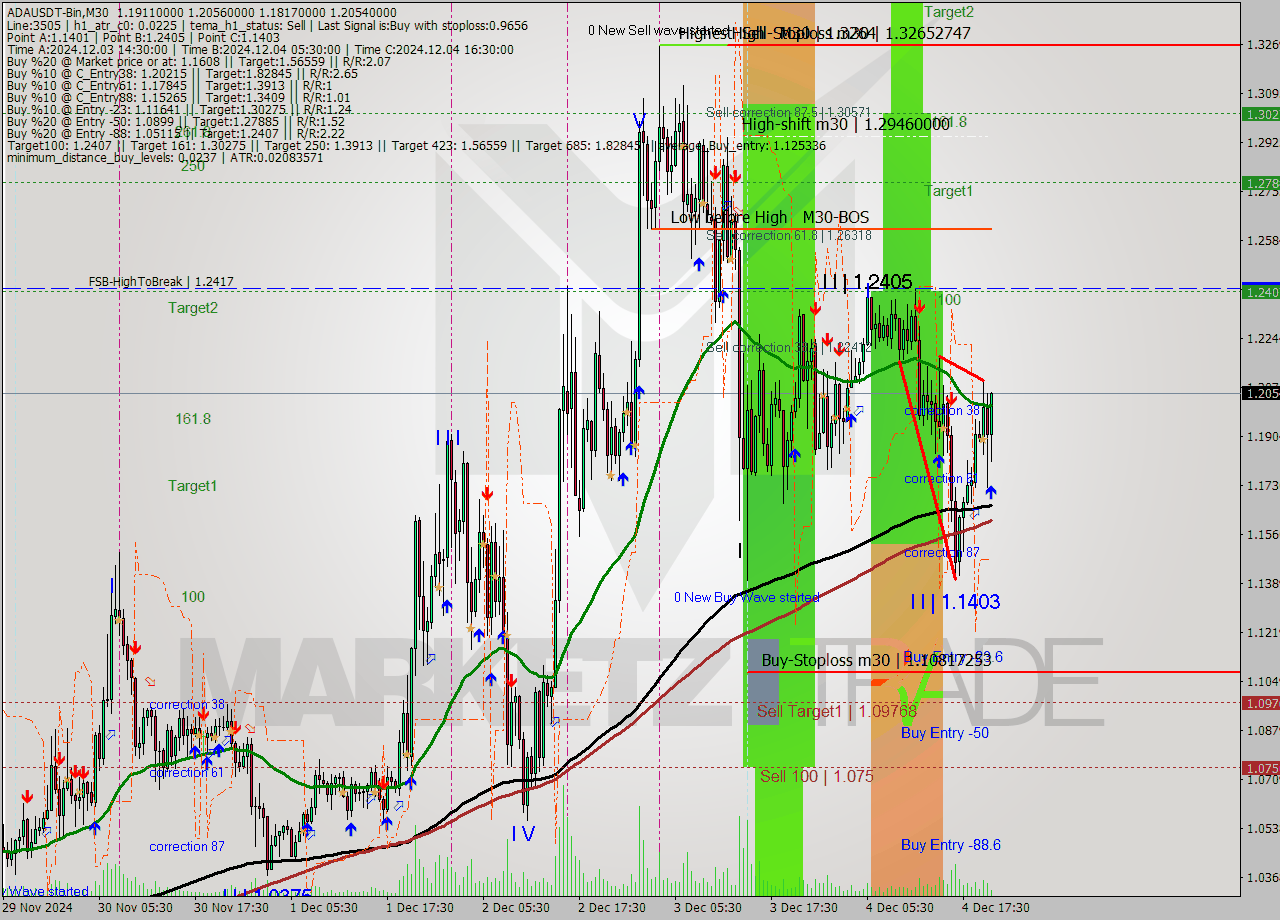 ADAUSDT-Bin M30 Analysis ADAUSDT-Bin M30 Signal
